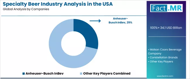 Specialty Beer Industry Analysis In The Usa Analysis By Company