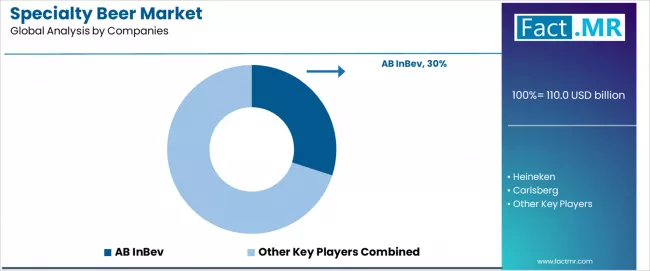 Specialty Beer Market Analysis By Company