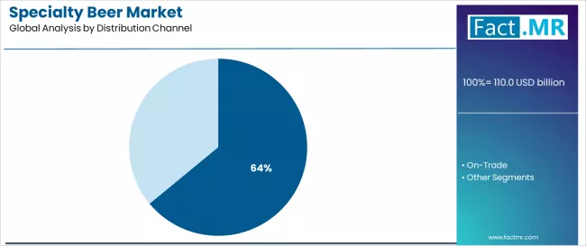 Specialty Beer Market Analysis By Distribution Channel