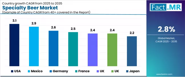Specialty Beer Market Cagr Analysis By Country