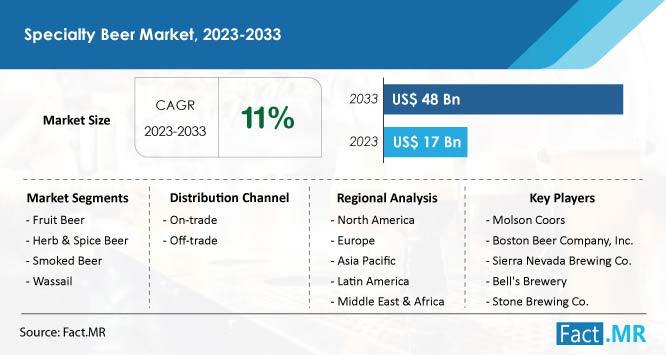 Specialty beer market forecast by Fact.MR