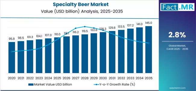 Specialty Beer Market Market Value Analysis