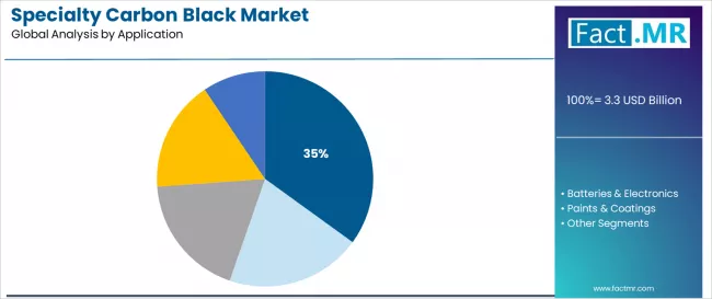 Specialty Carbon Black Market Analysis By Application Specialty Carbon Black Market Analysis By Application