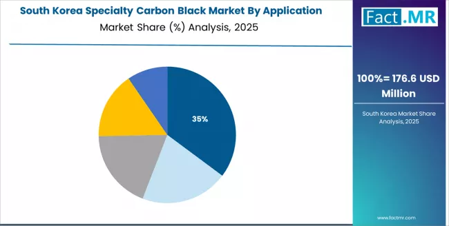 Specialty Carbon Black Market South Korea Market Share Analysis By Application Specialty Carbon Black Market South Korea Market Share Analysis By Application