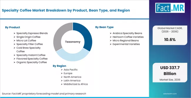 Specialty Coffee Market Breakdown By Product, Bean Type, And Region