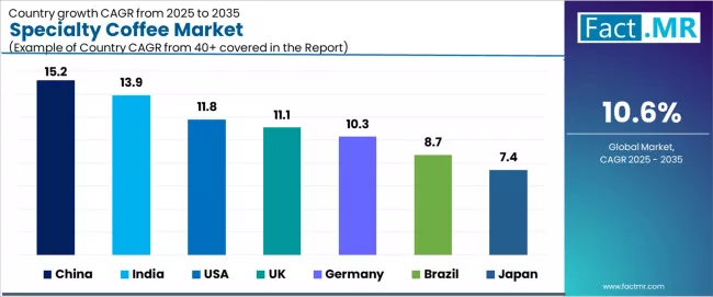 Specialty Coffee Market Cagr Analysis By Country