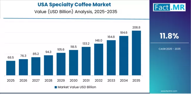 Specialty Coffee Market Country Value Analysis