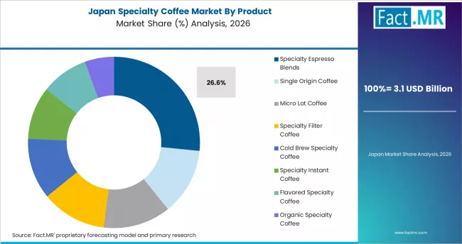 Specialty Coffee Market Japan Market Share Analysis By Product