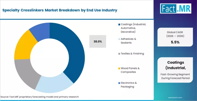 Specialty Crosslinkers Market Analysis By Application