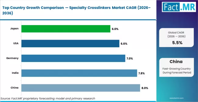 Specialty Crosslinkers Market Cagr Analysis By Country
