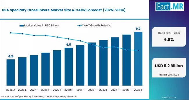 Specialty Crosslinkers Market Country Value Analysis