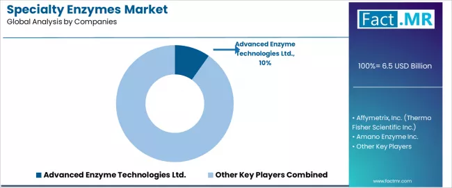 Specialty Enzymes Market Analysis By Company
