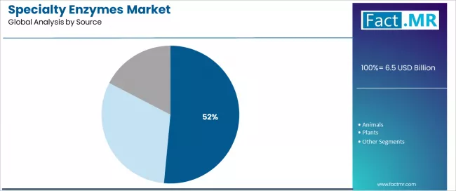 Specialty Enzymes Market Analysis By Source