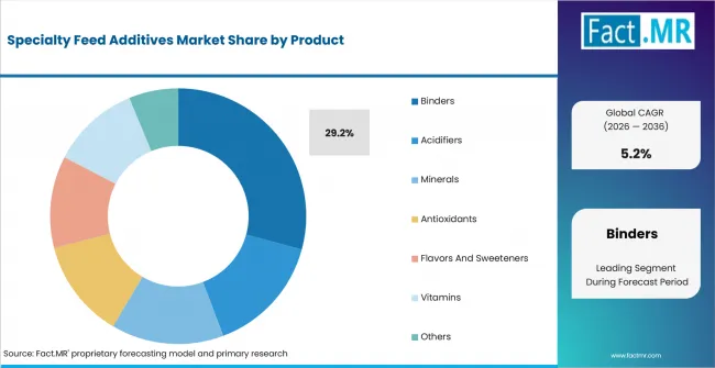 Specialty Feed Additives Market Analysis By Product