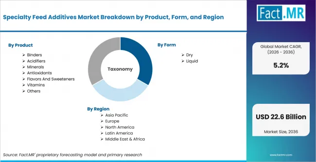 Specialty Feed Additives Market Breakdown By Product, Form, And Region