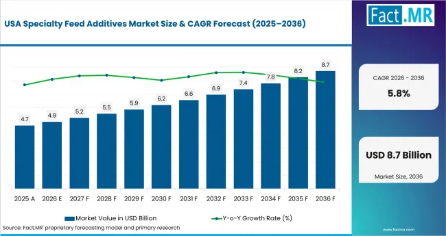 Specialty Feed Additives Market Country Value Analysis