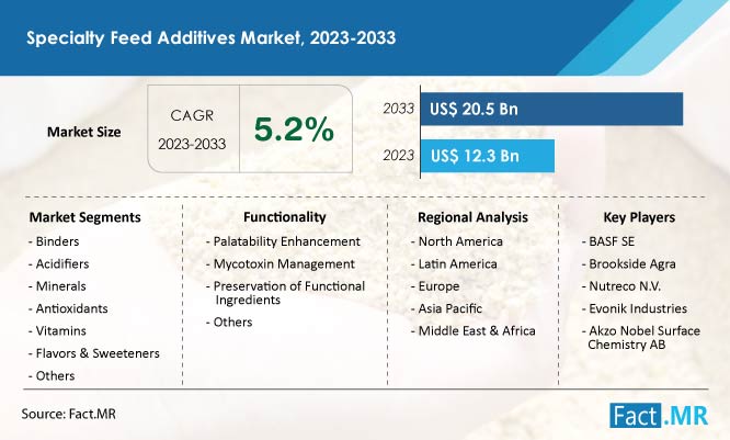 Specialty Feed Additives Market on the Rise Anticipating US$ 20.5 Billion by 2033 – X herald