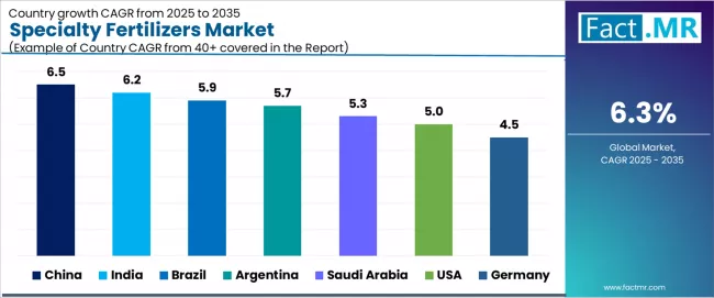 Specialty Fertilizers Market Cagr Analysis By Country Specialty Fertilizers Market Cagr Analysis By Country