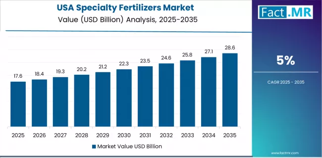 Specialty Fertilizers Market Country Value Analysis Specialty Fertilizers Market Country Value Analysis