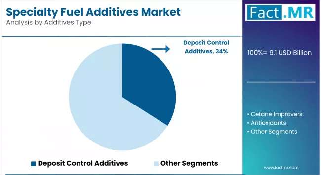 Specialty Fuel Additives Market Analysis By Additives Type