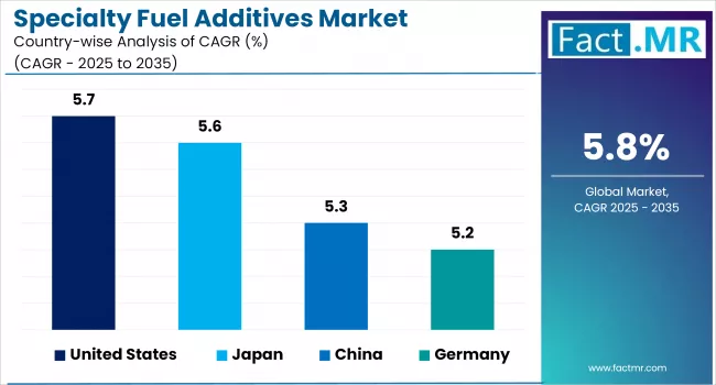 Specialty Fuel Additives Market Analysis By Country