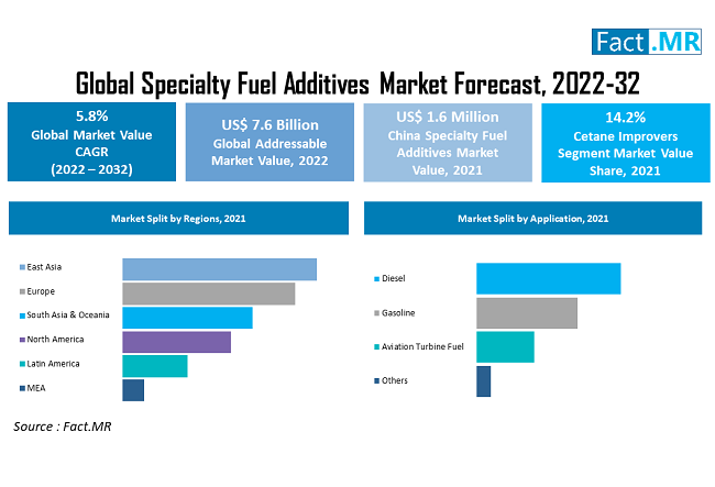 Specialty Fuel Additives Market forecast analysis by Fact.MR