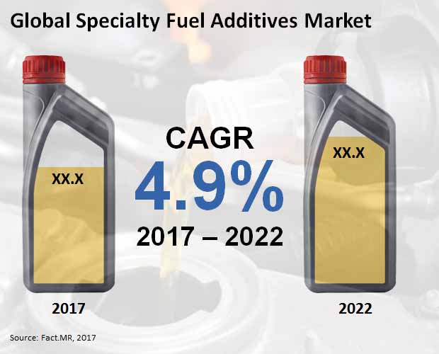 specialty fuel additives market