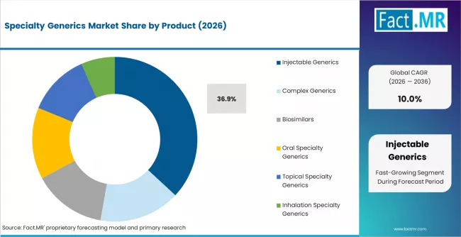Specialty Generics Market Analysis By Product