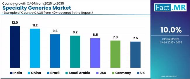 Specialty Generics Market Cagr Analysis By Country Specialty Generics Market Cagr Analysis By Country