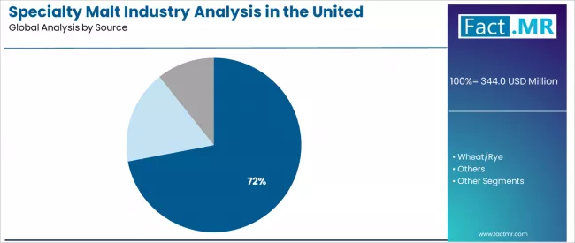 Specialty Malt Industry Analysis In The United Kingdom Analysis By Source