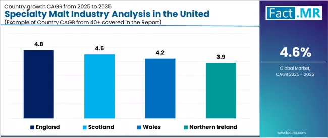 Specialty Malt Industry Analysis In The United Kingdom Cagr Analysis By Country