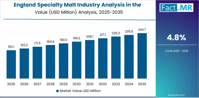 Specialty Malt Industry Analysis In The United Kingdom Country Value Analysis