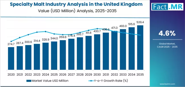 Specialty Malt Industry Analysis In The United Kingdom Market Value Analysis
