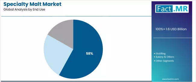 Specialty Malt Market Analysis By End Use Specialty Malt Market Analysis By End Use