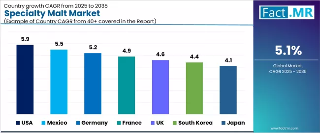 Specialty Malt Market Cagr Analysis By Country Specialty Malt Market Cagr Analysis By Country