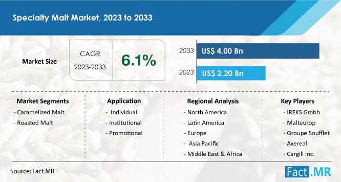 Specialty Malt Market Trends, Demand & Growth Forecast by Fact.MR