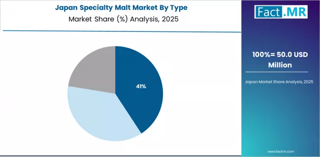 Specialty Malt Market Japan Market Share Analysis By Type Specialty Malt Market Japan Market Share Analysis By Type