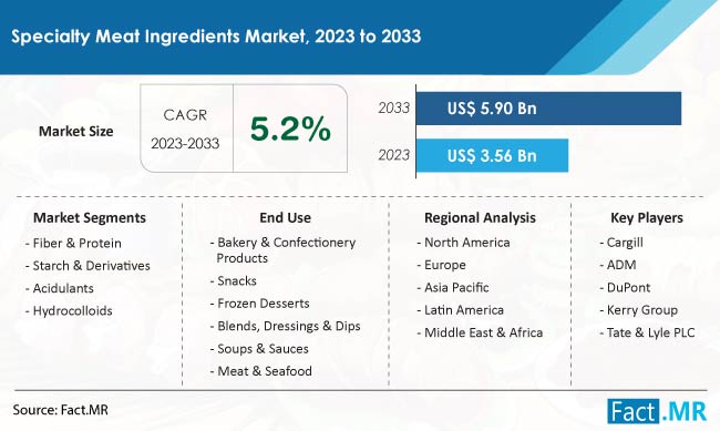 Specialty Meat Ingredients Market Size, Share, Trends, Growth, Demand and Sales Forecast Report by Fact.MR