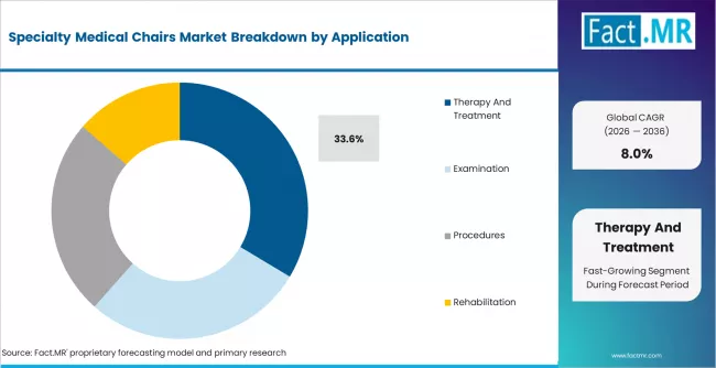 Specialty Medical Chairs Market Analysis By Application