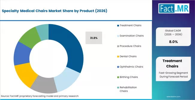 Specialty Medical Chairs Market Analysis By Product
