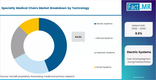 Specialty Medical Chairs Market Analysis By Technology