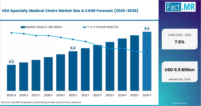 Specialty Medical Chairs Market Country Value Analysis