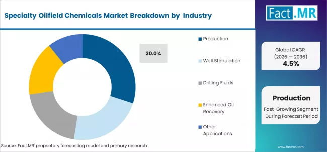 Specialty Oilfield Chemicals Market Analysis By Application