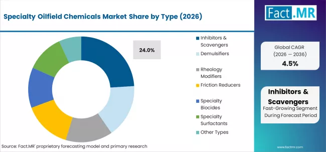 Specialty Oilfield Chemicals Market Analysis By Type