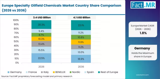 Specialty Oilfield Chemicals Market Europe Country Market Share Analysis, 2026 & 2036