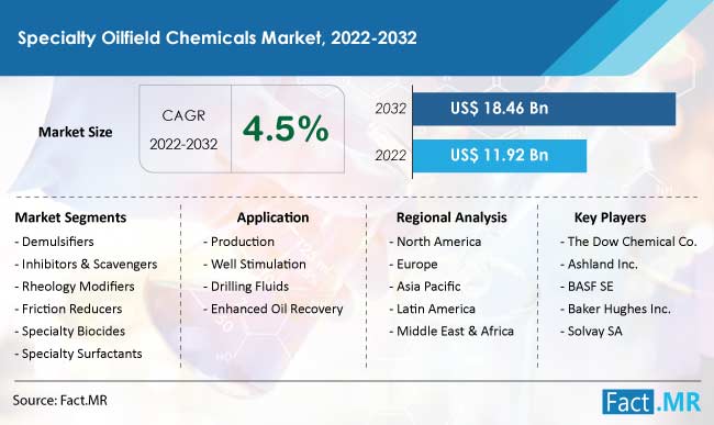 Specialty oilfield chemicals market forecast by Fact.MR