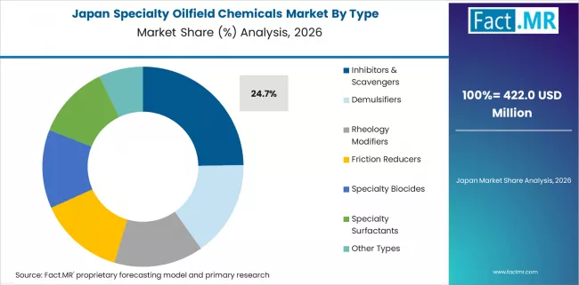 Specialty Oilfield Chemicals Market Japan Market Share Analysis By Type