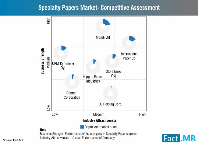 specialty paper market competitive assessment