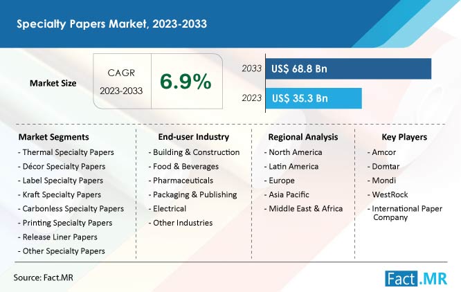 Specialty Papers Market Forecast by Fact.MR