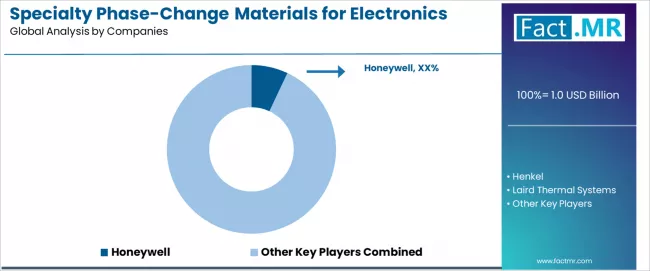 Specialty Phase Change Materials For Electronics Market Analysis By Company